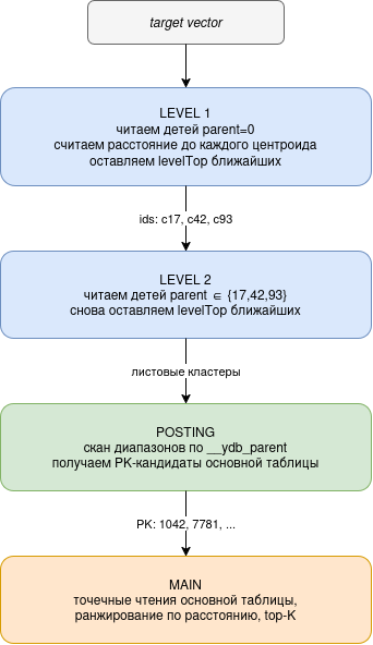 Частный случай дерева с 2-умя уровнями